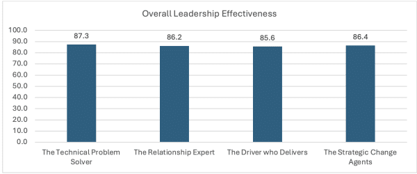 Overall Effectiveness of Leadership Styles